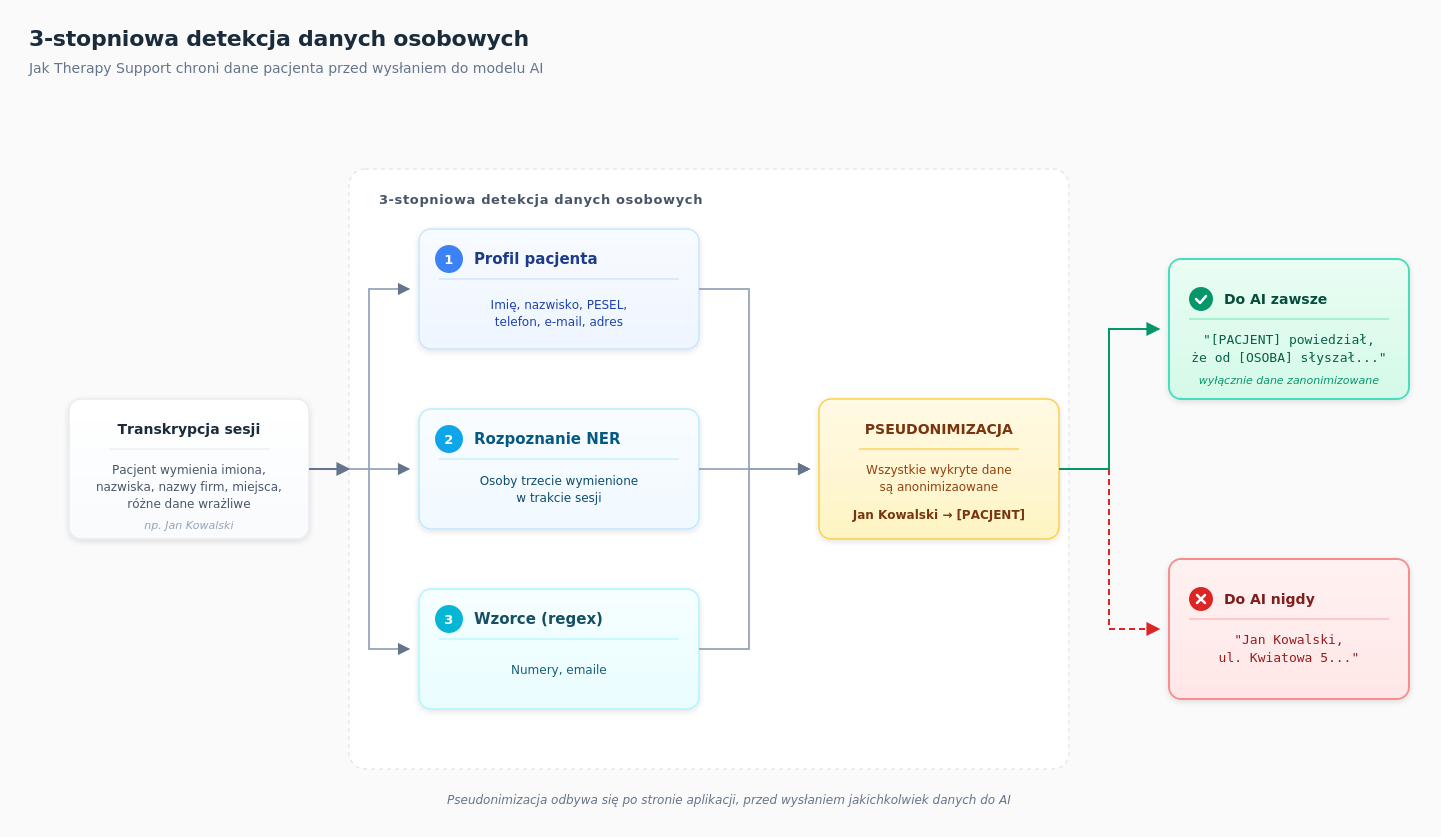 Three-stage detection of personal data - how Therapy Support protects patient data before sending it to the AI model