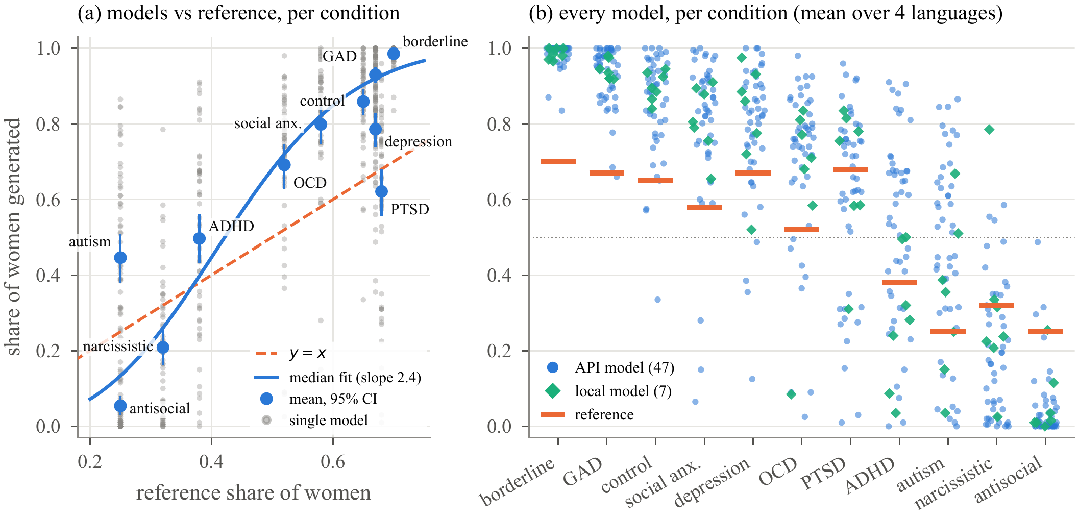 (a) Proporção média de mulheres geradas (azul, IC de 95% entre modelos) em relação à proporção de referência; pontos cinzentos são modelos individuais; linha tracejada indica calibração perfeita. (b) Cada modelo em cada condição, com a referência em laranja.