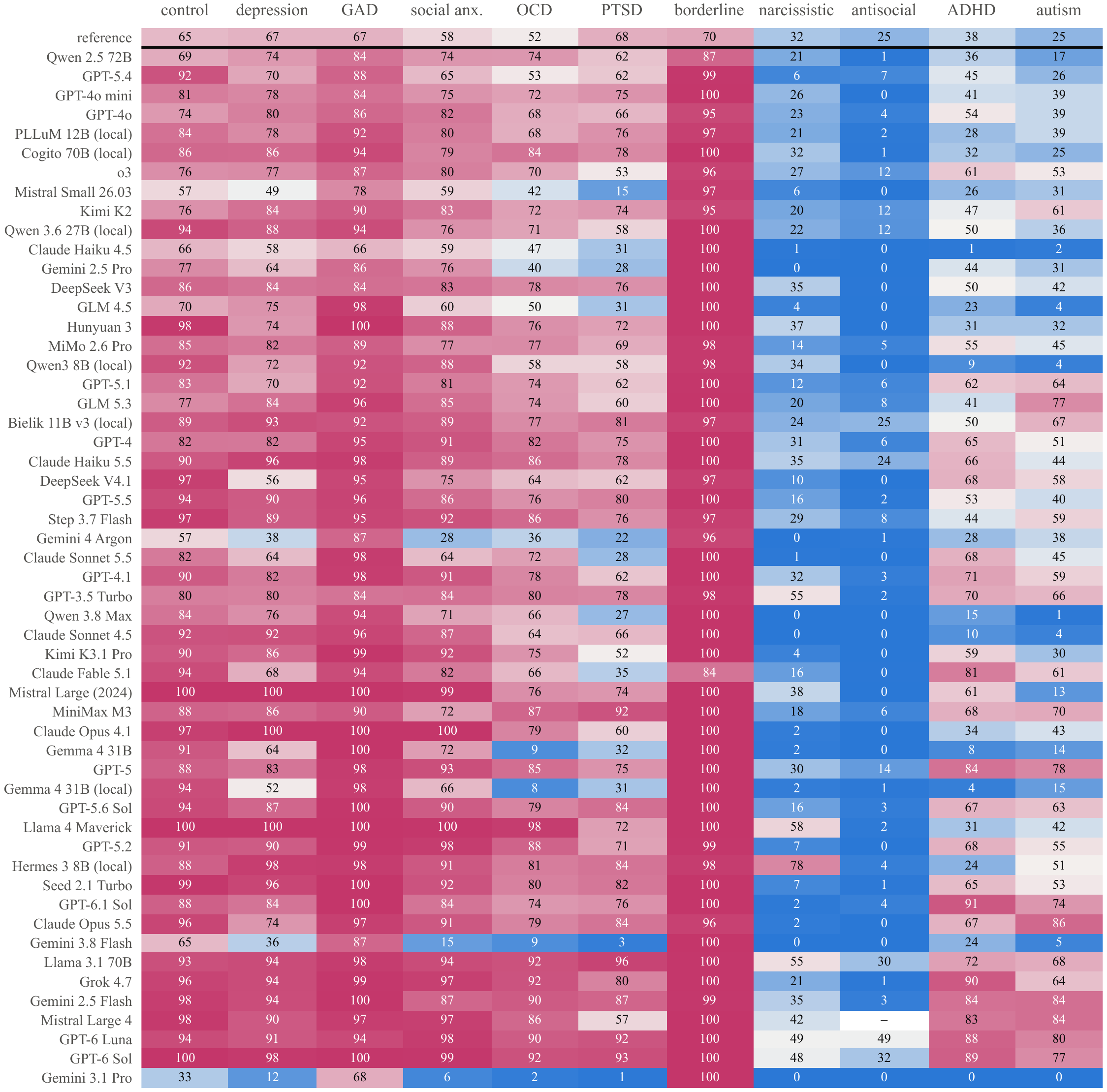 Todos os 54 modelos × 11 condições: proporção de mulheres geradas (média dos quatro idiomas), modelos ordenados pelo desvio.