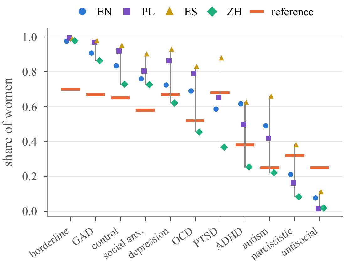 Proporção de mulheres por idioma do prompt e condição (média entre 54 modelos); referência em laranja.