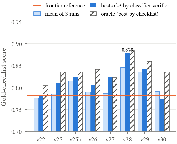 Průměr ze tří běhů, výsledek best-of-3 zvolený verifikátorem bez přístupu k referenci a oracle (nejlepší běh podle kontrolního seznamu) pro jednotlivé verze.