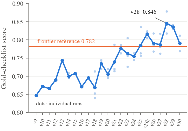 Skóre podle zlatého kontrolního seznamu podle verze pipeline (průměr ze tří kontrolních bodů; body představují jednotlivé běhy). Vodorovná čára: reference frontier modelu (GPT-5.5, jeden běh).