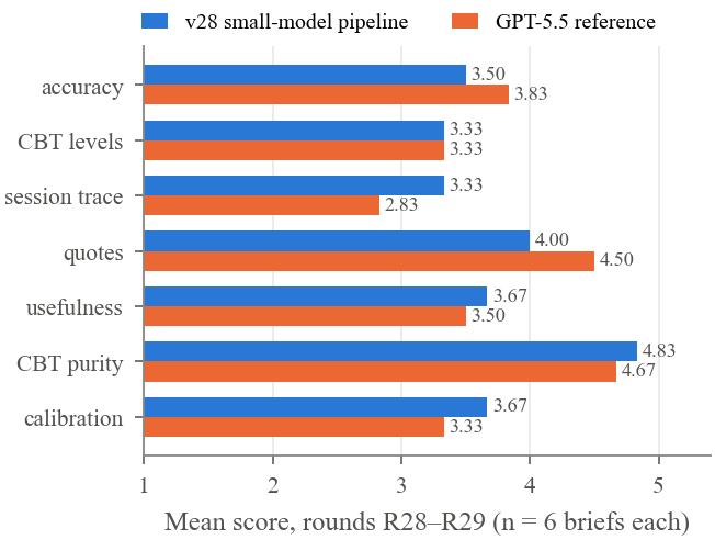 Skóre jednotlivých kritérií při zaslepeném hodnocení supervizorem, v28 oproti referenci frontier modelu, průměr za kola R28–R29 (šest přehledů hodnocených pro každý systém).